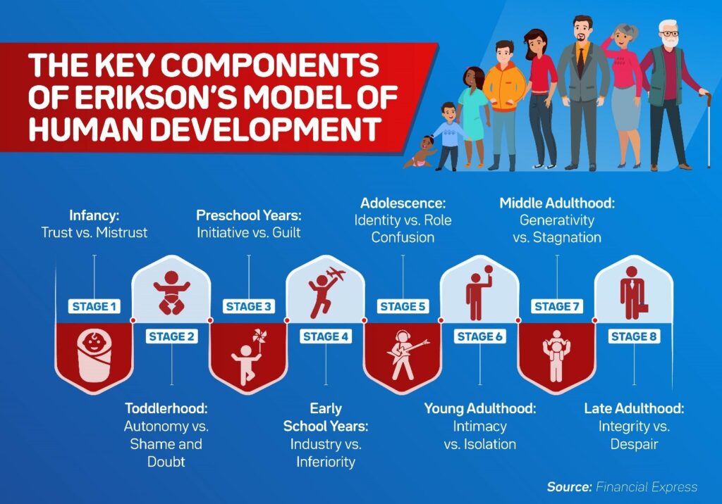 Erik Erikson’s eight stages of human development illustrated from left to right